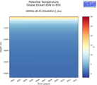 Time series of Global Ocean 65N to 65S Potential Temperature vs depth